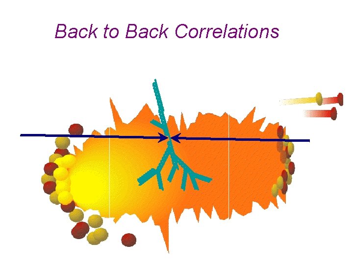 Back to Back Correlations 