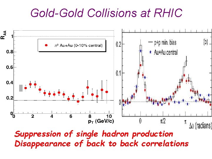 Gold-Gold Collisions at RHIC Suppression of single hadron production Disappearance of back to back