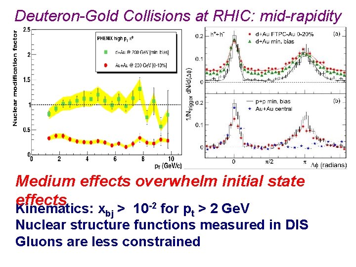 Deuteron-Gold Collisions at RHIC: mid-rapidity Medium effects overwhelm initial state effects Kinematics: x >