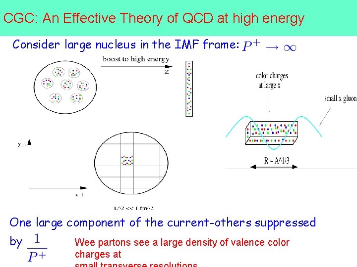 CGC: An Effective Theory of QCD at high energy Consider large nucleus in the