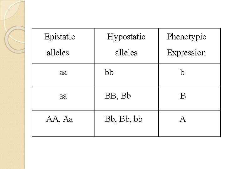 Epistatic Hypostatic Phenotypic alleles Expression aa bb b aa BB, Bb B Bb, bb
