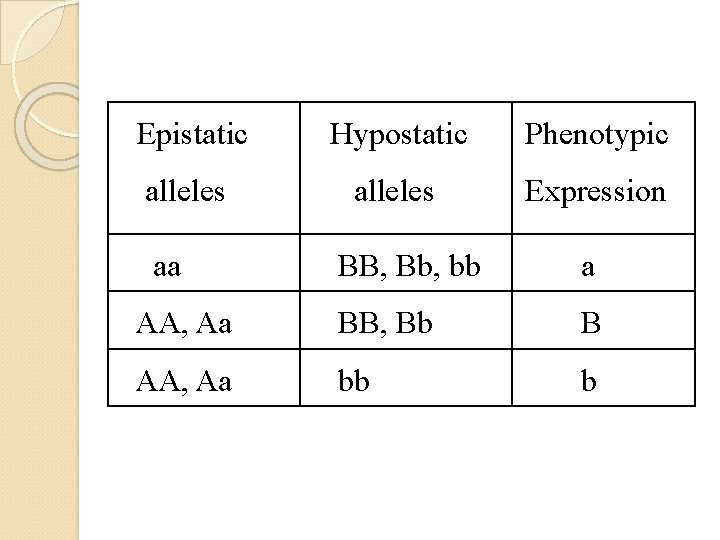 Epistatic Hypostatic Phenotypic alleles Expression aa BB, Bb, bb a AA, Aa BB, Bb