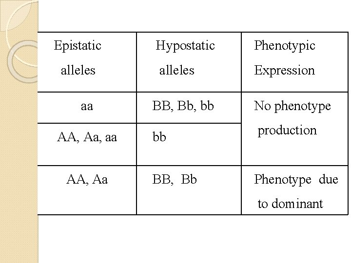 Epistatic alleles aa AA, Aa, aa AA, Aa Hypostatic Phenotypic alleles Expression BB, Bb,