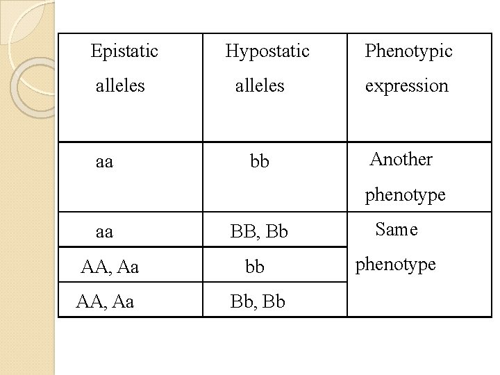 Epistatic alleles aa Hypostatic alleles bb Phenotypic expression Another phenotype aa BB, Bb Same