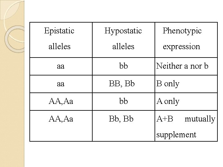 Epistatic Hypostatic Phenotypic alleles expression aa bb Neither a nor b aa BB, Bb