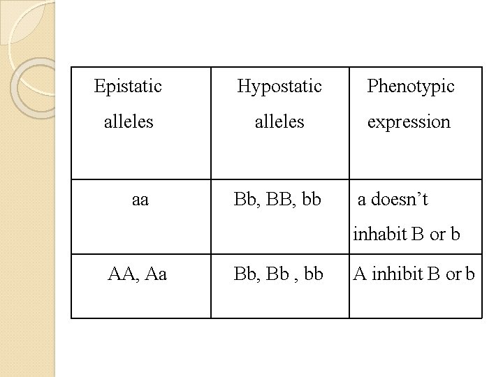 Epistatic Hypostatic Phenotypic alleles expression aa Bb, BB, bb a doesn’t inhabit B or