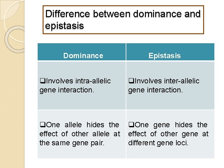 Difference between dominance and epistasis Dominance Epistasis Involves intra-allelic gene interaction. Involves inter-allelic gene