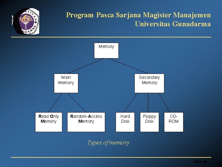 Program Pasca Sarjana Magister Manajemen Universitas Gunadarma Memory Main Memory Read Only Memory Secondary