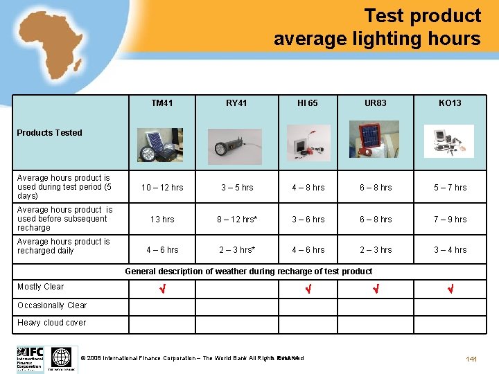 Test product average lighting hours TM 41 RY 41 HI 65 UR 83 KO