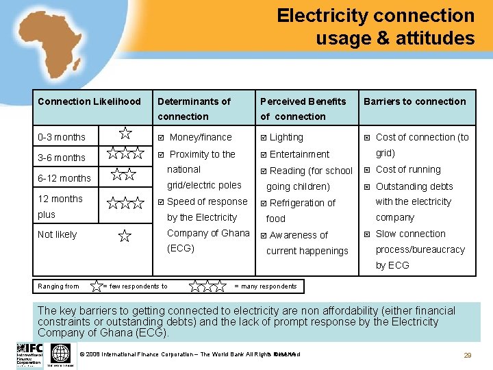 Electricity connection usage & attitudes Connection Likelihood Determinants of Perceived Benefits connection of connection