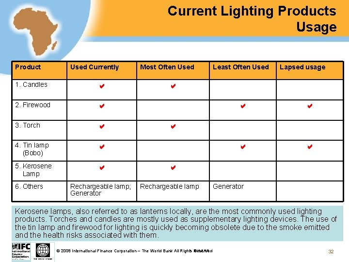 Current Lighting Products Usage Product Used Currently 1. Candles 2. Firewood 3. Torch 4.