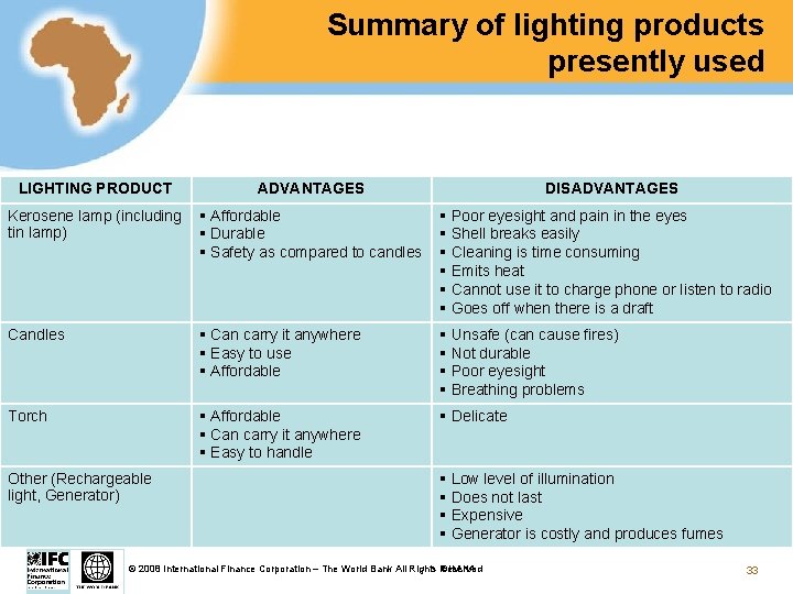 Summary of lighting products presently used LIGHTING PRODUCT ADVANTAGES Kerosene lamp (including tin lamp)