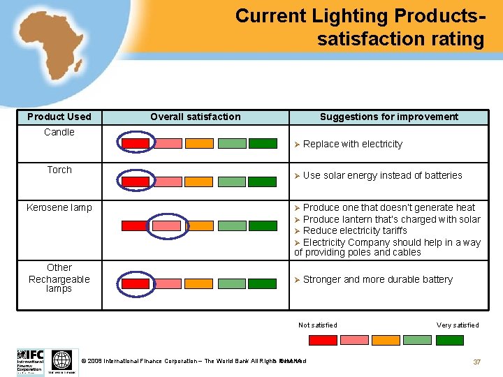 Current Lighting Productssatisfaction rating Product Used Overall satisfaction Suggestions for improvement Candle Torch Ø