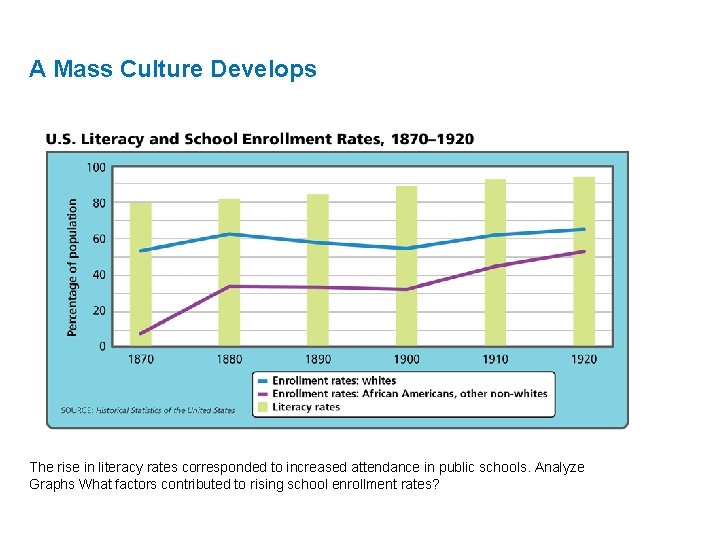 A Mass Culture Develops The rise in literacy rates corresponded to increased attendance in