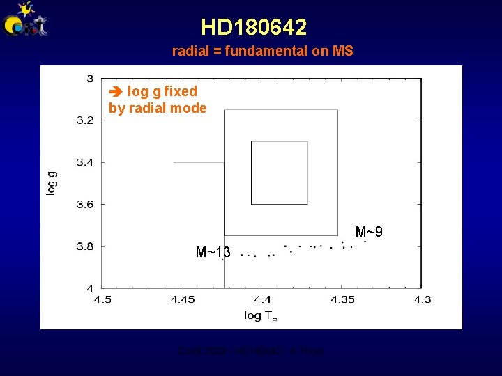 HD 180642 radial = fundamental on MS log g fixed by radial mode M~9