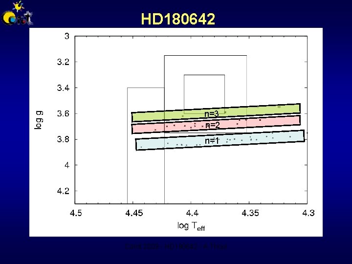 HD 180642 n=3 n=2 n=1 Corot 2009 - HD 180642 - A. Thoul 