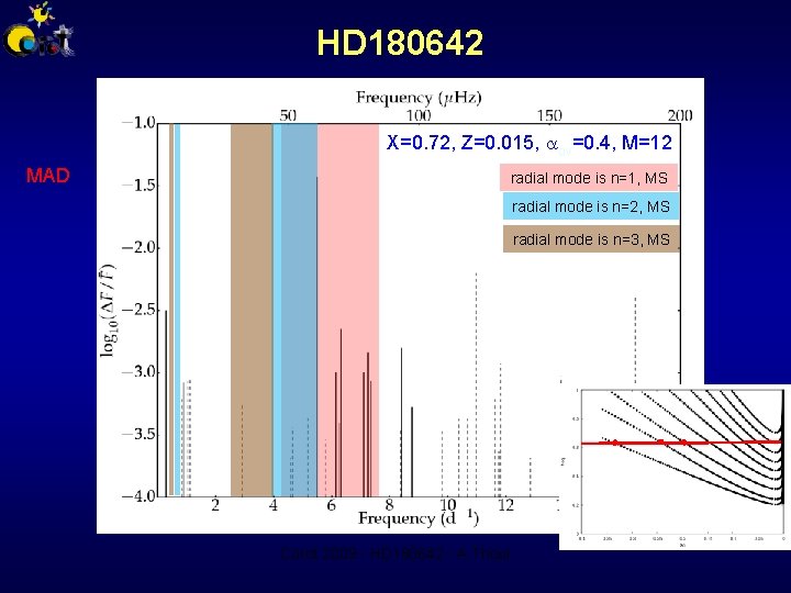 HD 180642 X=0. 72, Z=0. 015, ov=0. 4, M=12 MAD radial mode is n=1,