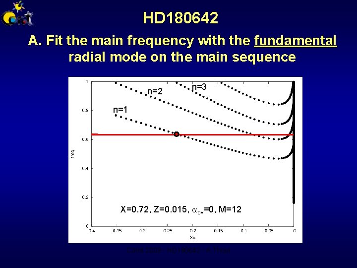 HD 180642 A. Fit the main frequency with the fundamental radial mode on the