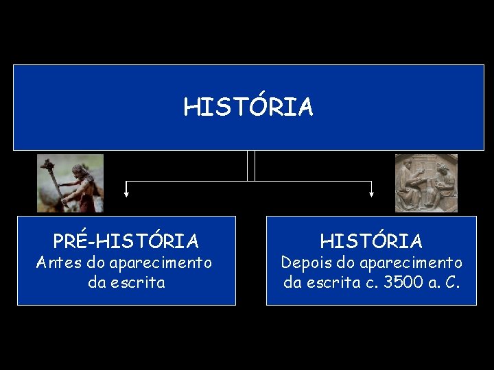 HISTÓRIA PRÉ-HISTÓRIA Antes do aparecimento da escrita HISTÓRIA Depois do aparecimento da escrita c.