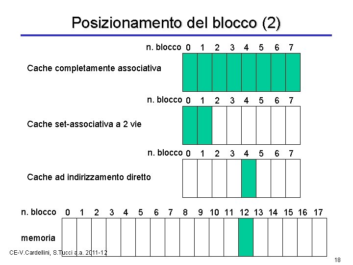 Posizionamento del blocco (2) n. blocco 0 1 2 3 4 5 6 7