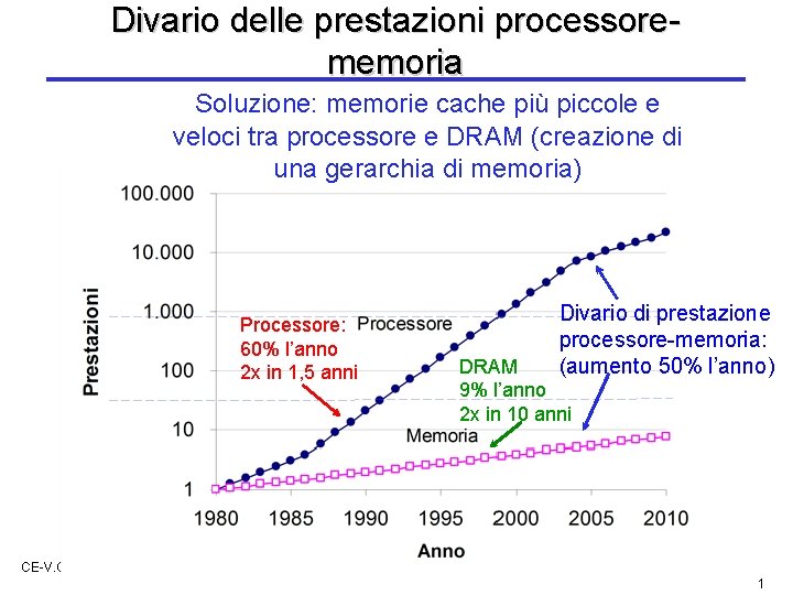 Divario delle prestazioni processorememoria Soluzione: memorie cache più piccole e veloci tra processore e