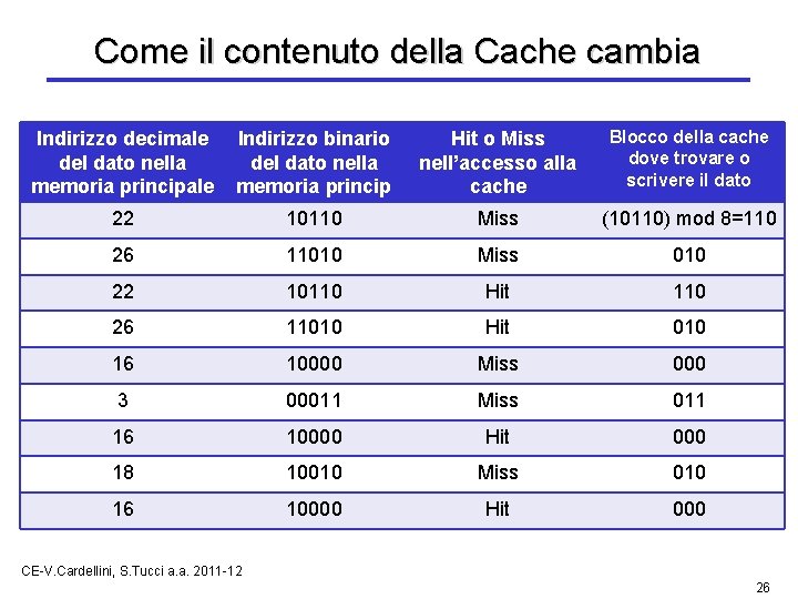 Come il contenuto della Cache cambia Indirizzo decimale del dato nella memoria principale Indirizzo