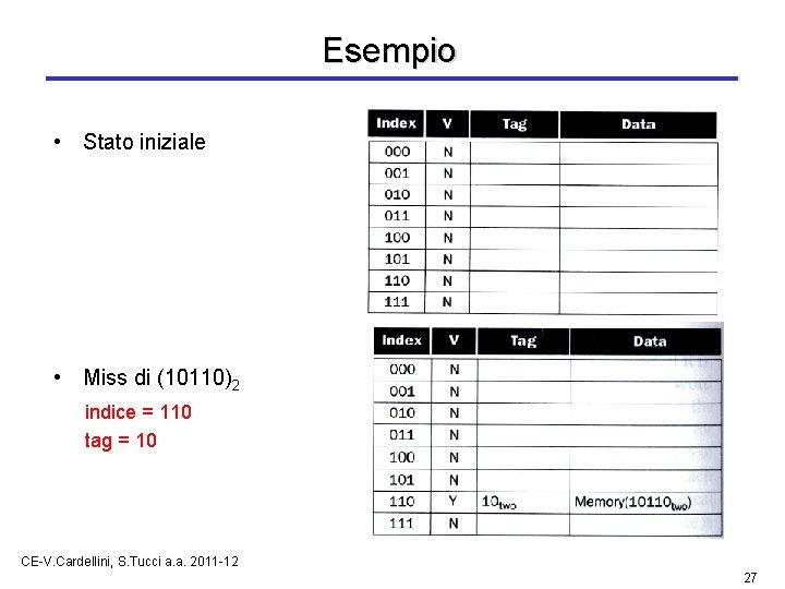 Esempio • Stato iniziale • Miss di (10110)2 indice = 110 tag = 10