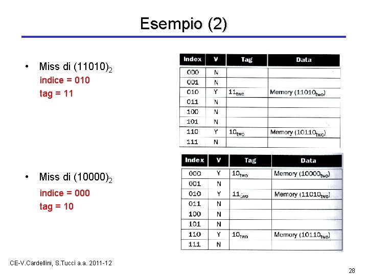 Esempio (2) • Miss di (11010)2 indice = 010 tag = 11 • Miss