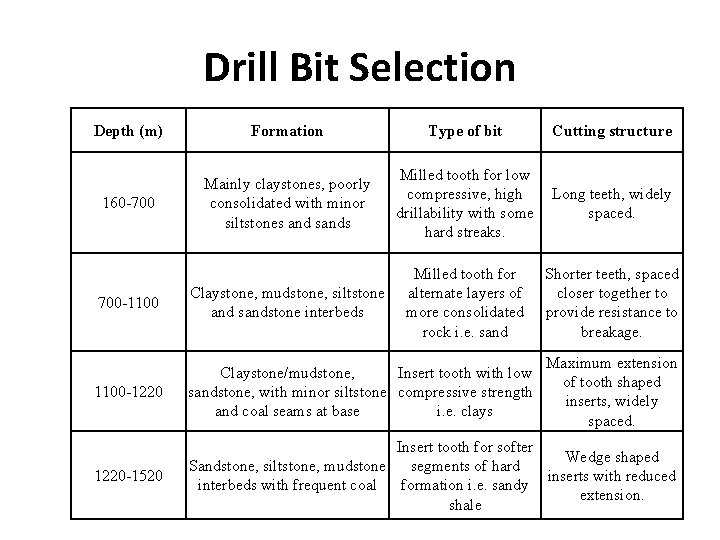 Drilling Geology Geophysics Reservoir Engineering Lithology General ...