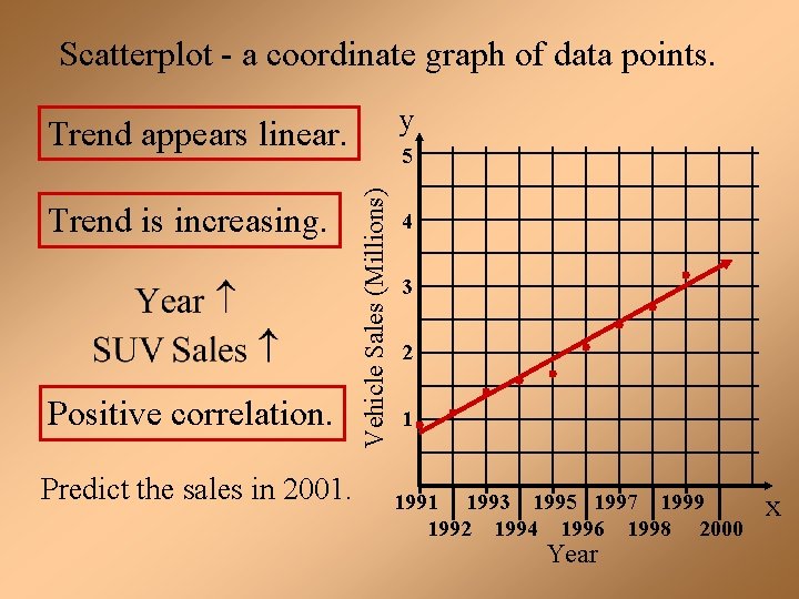 Scatterplot - a coordinate graph of data points. y Trend appears linear. Positive correlation.