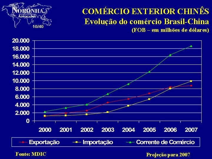 10/40 Fonte: MDIC COMÉRCIO EXTERIOR CHINÊS Evolução do comércio Brasil-China (FOB – em milhões