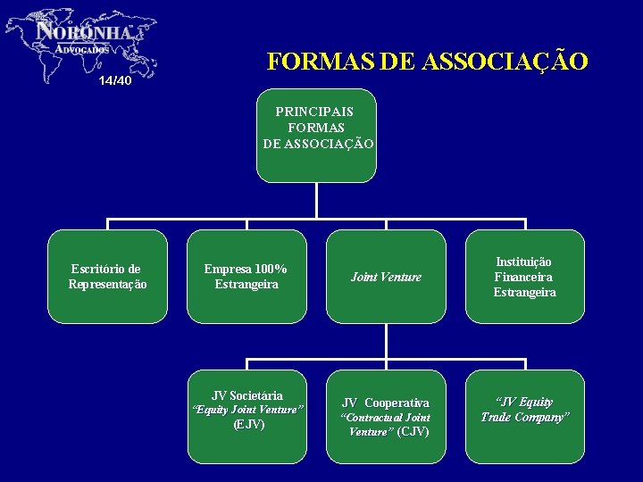 FORMAS DE ASSOCIAÇÃO 14/40 PRINCIPAIS FORMAS DE ASSOCIAÇÃO Escritório de Representação Empresa 100% Estrangeira