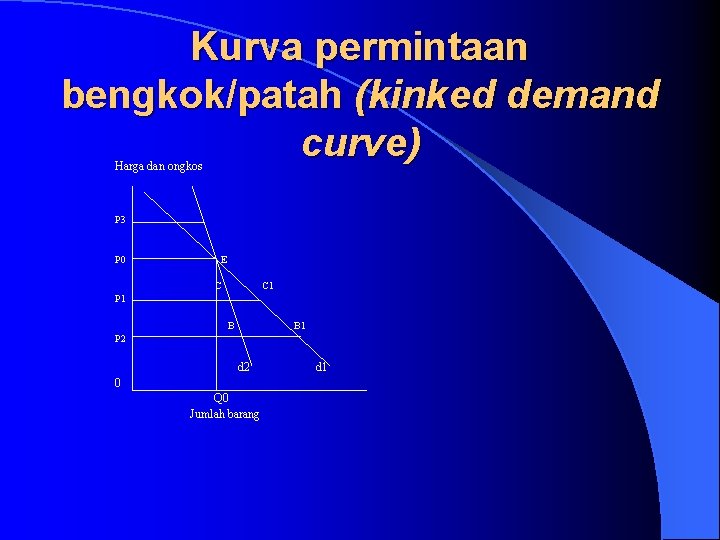 Kurva permintaan bengkok/patah (kinked demand curve) Harga dan ongkos P 3 P 0 E