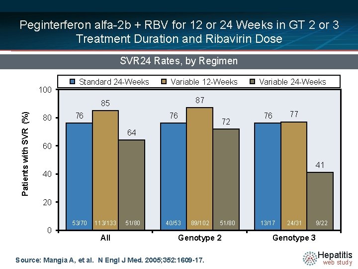 Peginterferon alfa-2 b + RBV for 12 or 24 Weeks in GT 2 or