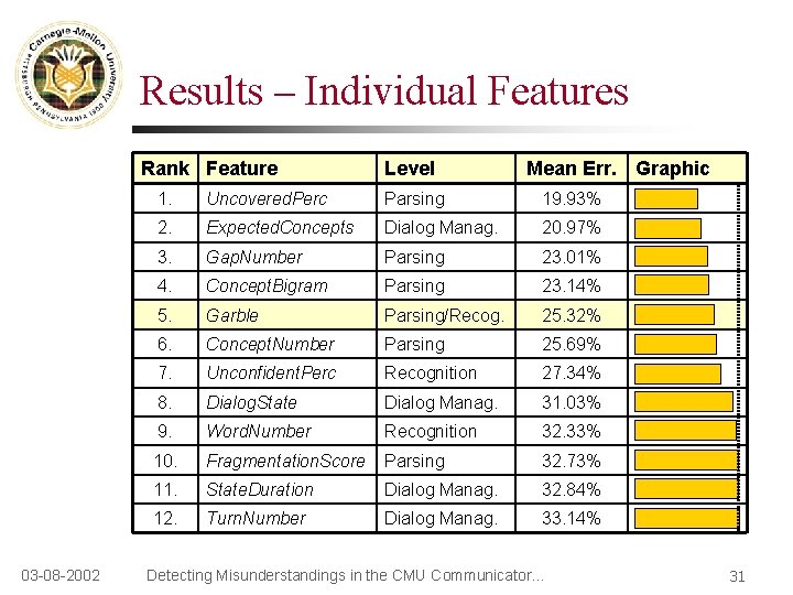 Results – Individual Features Rank Feature 03 -08 -2002 Level Mean Err. Graphic 1.