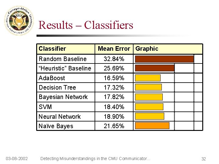 Results – Classifiers Classifier 03 -08 -2002 Mean Error Graphic Random Baseline 32. 84%