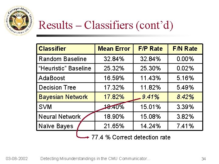 Results – Classifiers (cont’d) Classifier Mean Error F/P Rate F/N Rate Random Baseline 32.