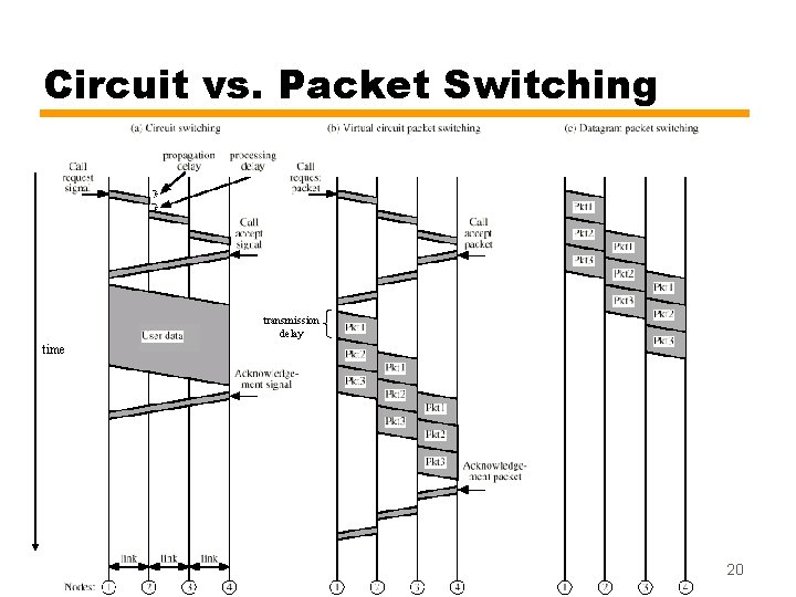 Circuit vs. Packet Switching transmission delay time 20 