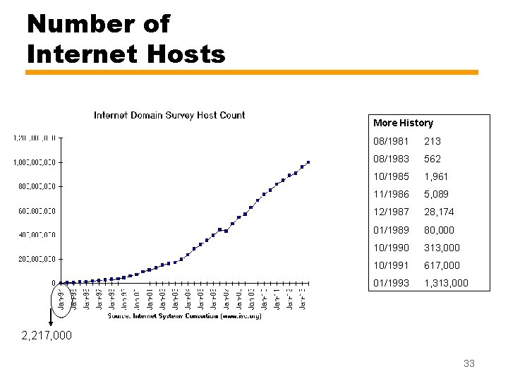 Number of Internet Hosts More History 08/1981 213 08/1983 562 10/1985 1, 961 11/1986