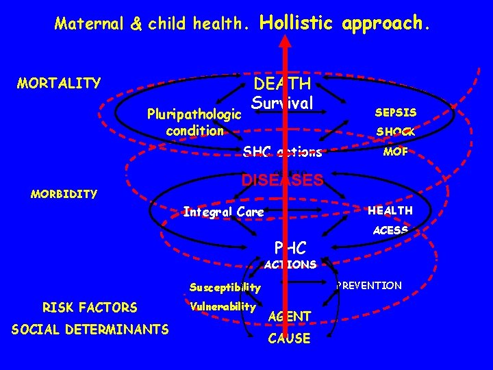 Maternal & child health. Hollistic approach. MORTALITY Pluripathologic condition DEATH Survival SEPSIS SHOCK SHC Maternal & child health. Hollistic approach. MORTALITY Pluripathologic condition DEATH Survival SEPSIS SHOCK SHC