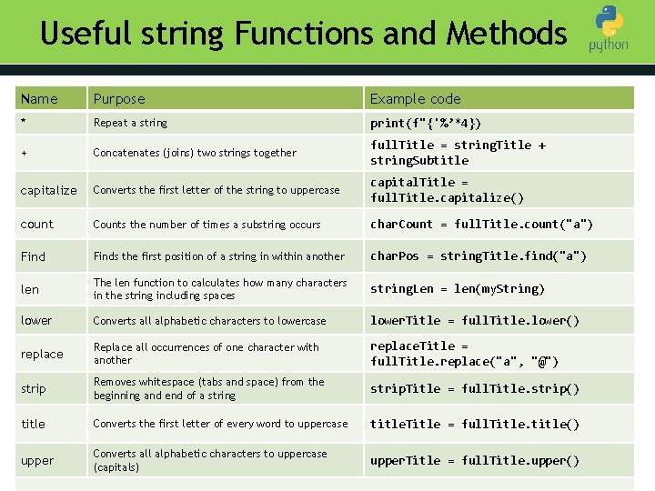 Useful string Functions and Methods Name Purpose Example code * Repeat a string print(f"{'%’*4})