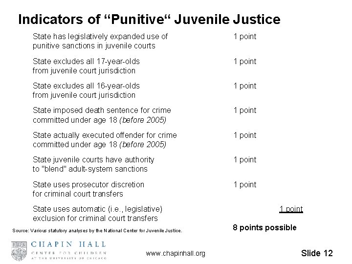Indicators of “Punitive“ Juvenile Justice State has legislatively expanded use of punitive sanctions in
