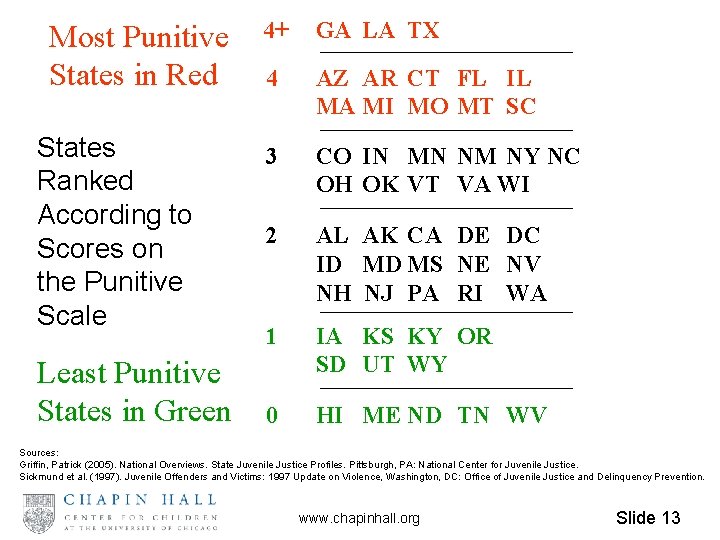 Most Punitive States in Red States Ranked According to Scores on the Punitive Scale