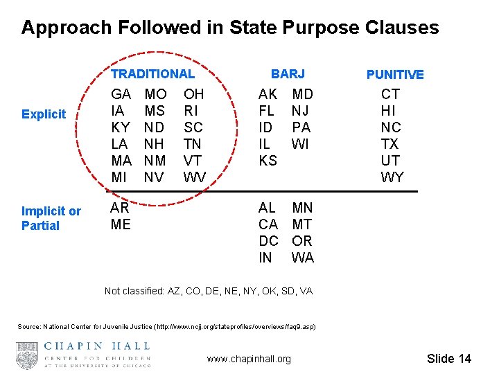 Approach Followed in State Purpose Clauses TRADITIONAL Explicit Implicit or Partial GA IA KY