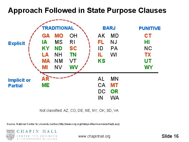 Approach Followed in State Purpose Clauses TRADITIONAL Explicit Implicit or Partial GA IA KY