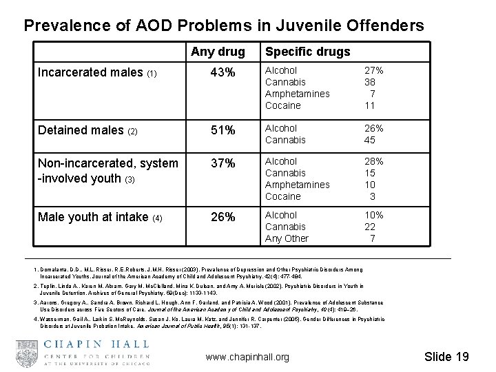 Prevalence of AOD Problems in Juvenile Offenders Any drug Specific drugs Incarcerated males (1)