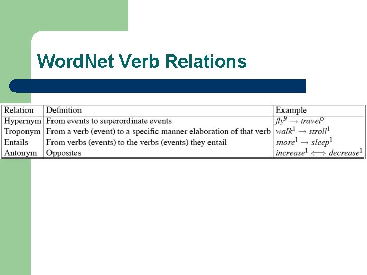 Word. Net Verb Relations 