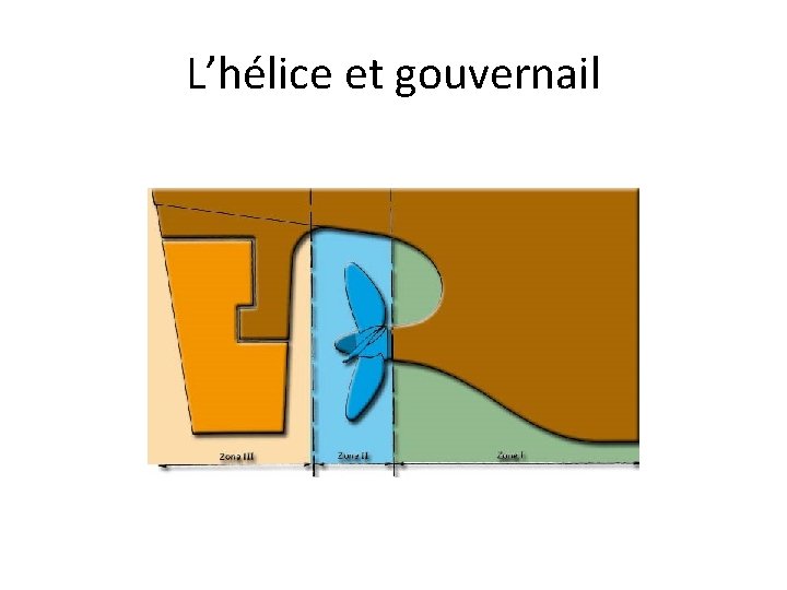 L’hélice et gouvernail 