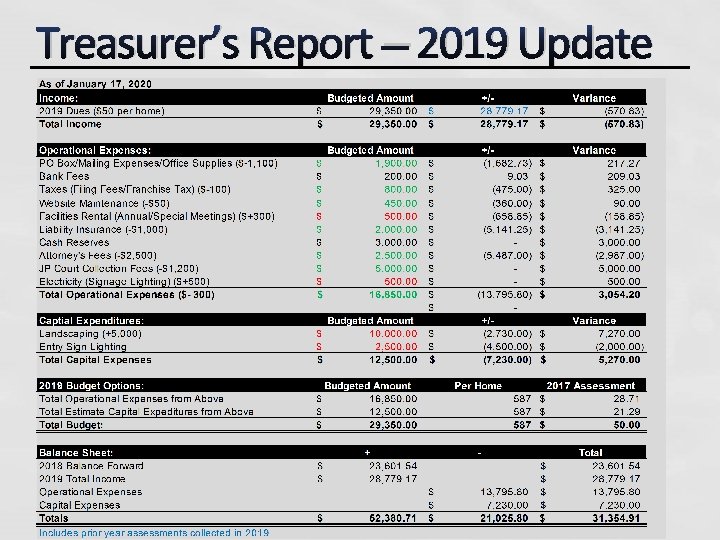 Treasurer’s Report – 2019 Update 