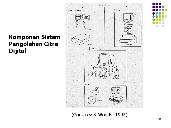 Komponen Sistem Pengolahan Citra Dijital (Gonzalez & Woods, 1992) 12 